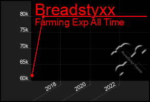 Total Graph of Breadstyxx