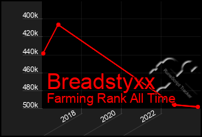 Total Graph of Breadstyxx