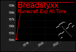 Total Graph of Breadstyxx