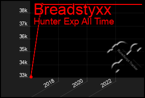 Total Graph of Breadstyxx