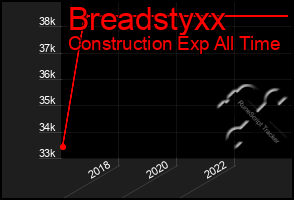 Total Graph of Breadstyxx