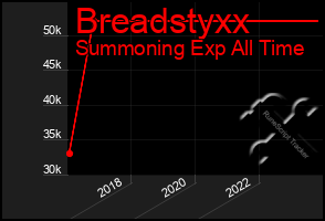 Total Graph of Breadstyxx