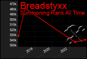 Total Graph of Breadstyxx