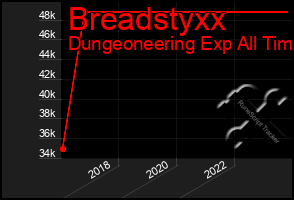 Total Graph of Breadstyxx