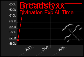 Total Graph of Breadstyxx