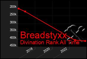 Total Graph of Breadstyxx