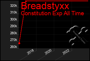 Total Graph of Breadstyxx