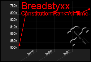 Total Graph of Breadstyxx