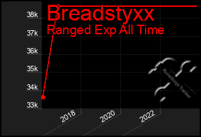 Total Graph of Breadstyxx