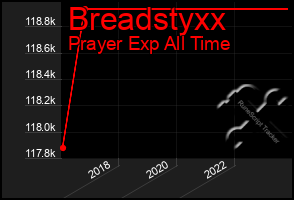 Total Graph of Breadstyxx