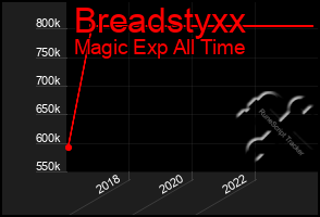 Total Graph of Breadstyxx