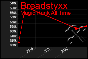 Total Graph of Breadstyxx