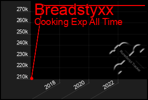 Total Graph of Breadstyxx