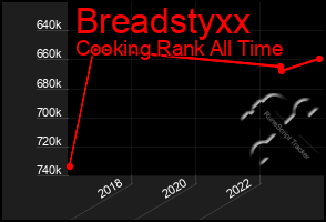 Total Graph of Breadstyxx