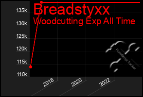 Total Graph of Breadstyxx