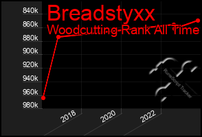 Total Graph of Breadstyxx