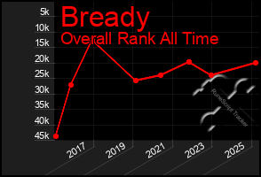 Total Graph of Bready