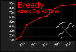 Total Graph of Bready