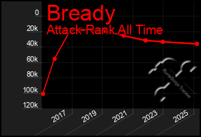 Total Graph of Bready