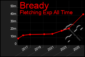 Total Graph of Bready