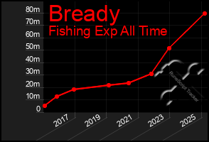 Total Graph of Bready
