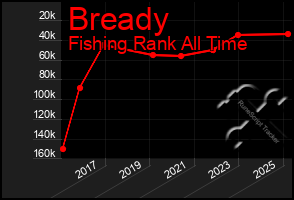 Total Graph of Bready