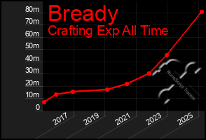 Total Graph of Bready