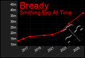 Total Graph of Bready