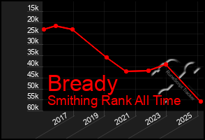 Total Graph of Bready