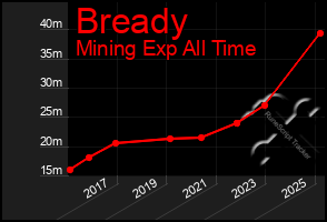Total Graph of Bready