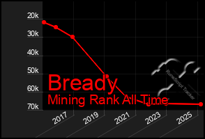 Total Graph of Bready