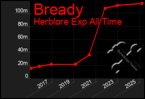 Total Graph of Bready