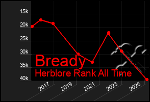 Total Graph of Bready