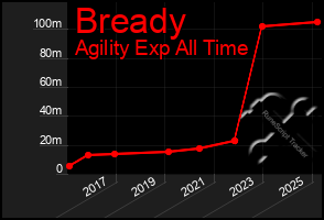 Total Graph of Bready