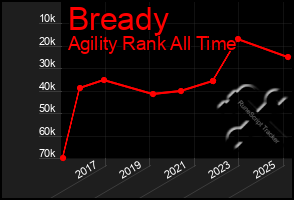 Total Graph of Bready