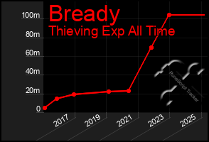 Total Graph of Bready
