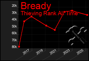 Total Graph of Bready