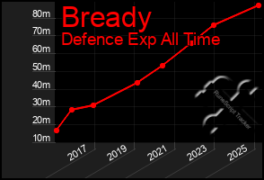 Total Graph of Bready