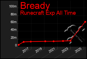Total Graph of Bready
