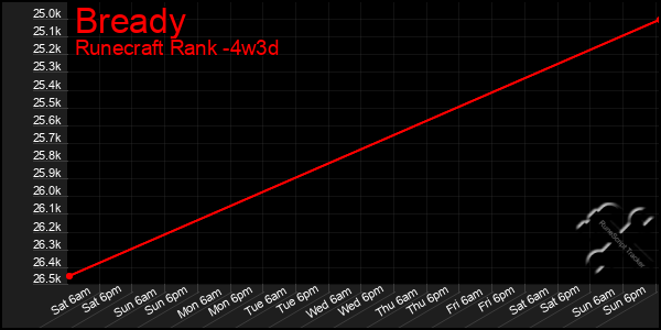 Last 31 Days Graph of Bready