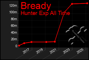 Total Graph of Bready