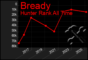 Total Graph of Bready