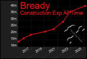 Total Graph of Bready