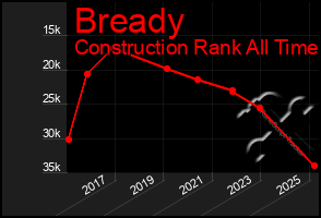 Total Graph of Bready