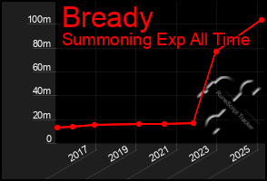 Total Graph of Bready