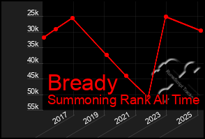 Total Graph of Bready