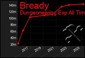 Total Graph of Bready