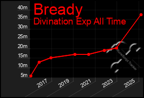 Total Graph of Bready