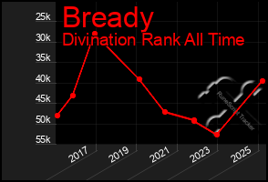 Total Graph of Bready