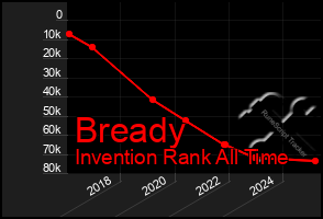 Total Graph of Bready